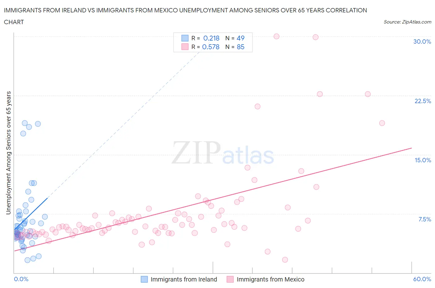 Immigrants from Ireland vs Immigrants from Mexico Unemployment Among Seniors over 65 years