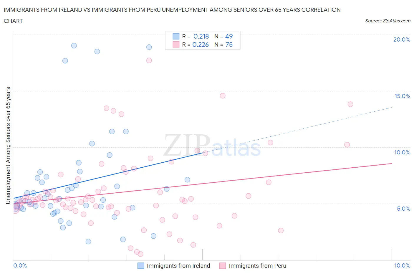 Immigrants from Ireland vs Immigrants from Peru Unemployment Among Seniors over 65 years