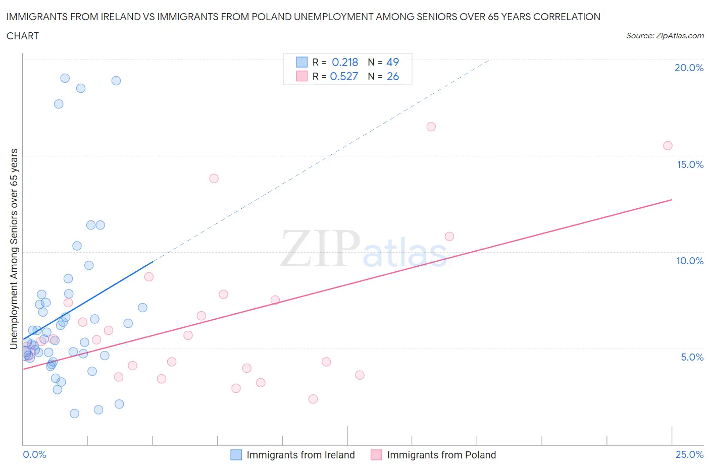 Immigrants from Ireland vs Immigrants from Poland Unemployment Among Seniors over 65 years