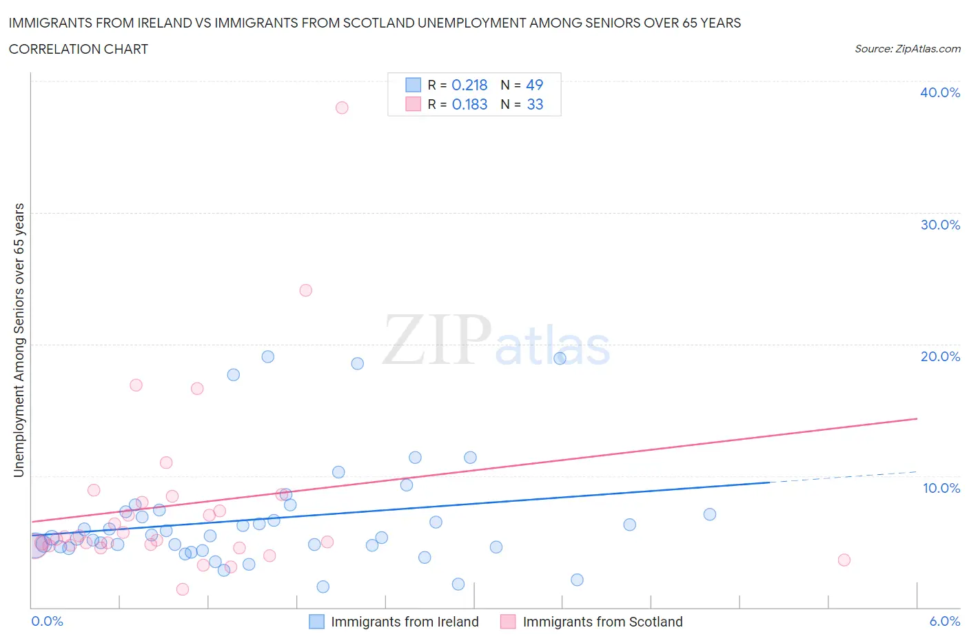 Immigrants from Ireland vs Immigrants from Scotland Unemployment Among Seniors over 65 years