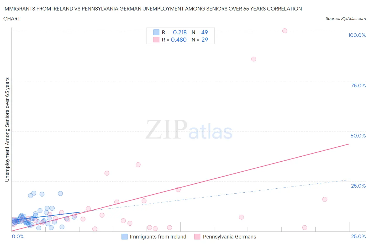 Immigrants from Ireland vs Pennsylvania German Unemployment Among Seniors over 65 years