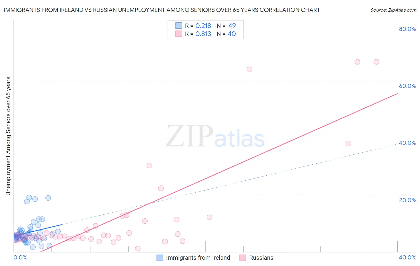 Immigrants from Ireland vs Russian Unemployment Among Seniors over 65 years