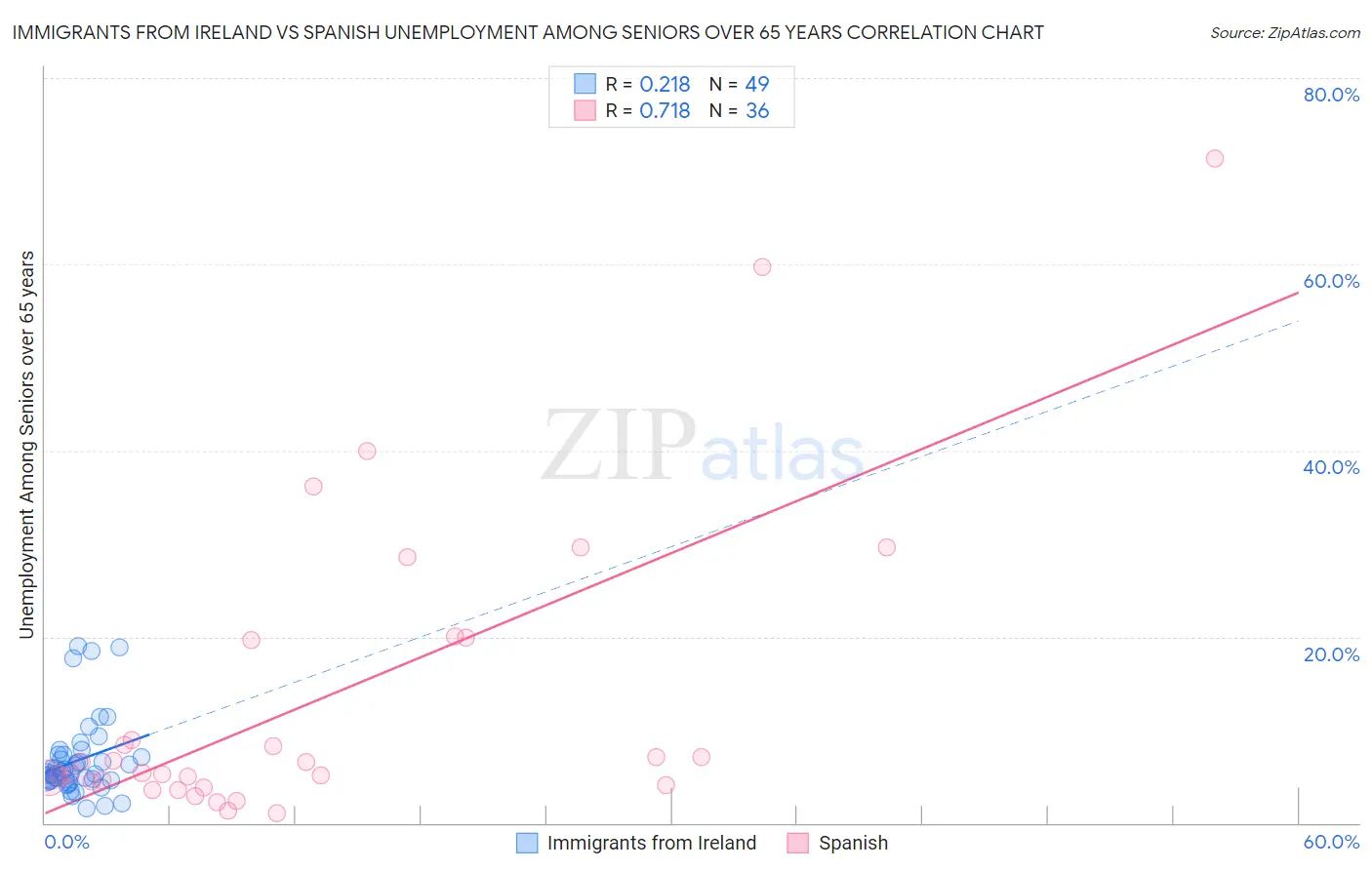 Immigrants from Ireland vs Spanish Unemployment Among Seniors over 65 years