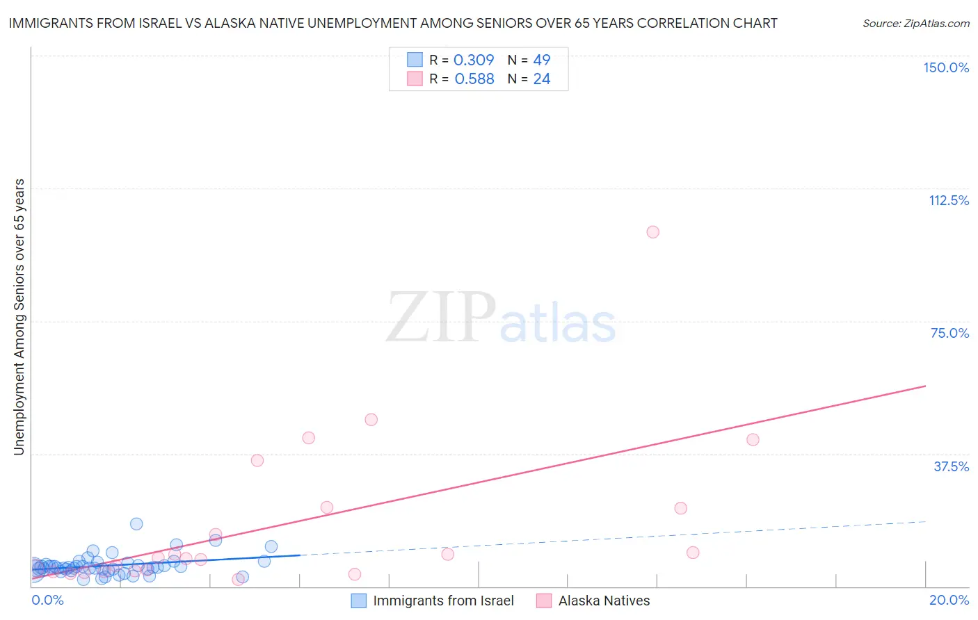 Immigrants from Israel vs Alaska Native Unemployment Among Seniors over 65 years