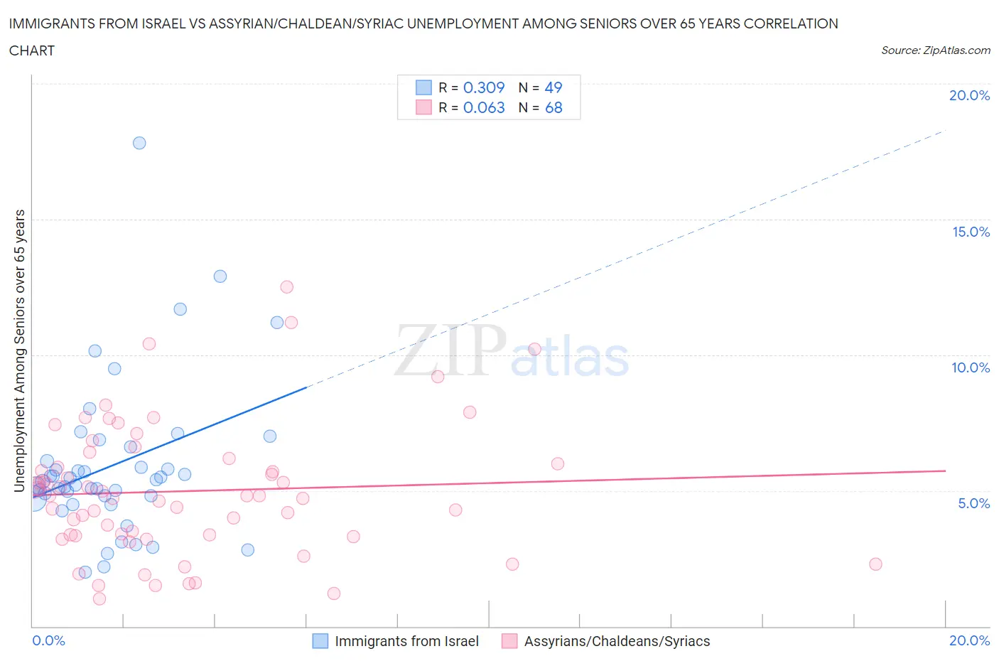 Immigrants from Israel vs Assyrian/Chaldean/Syriac Unemployment Among Seniors over 65 years