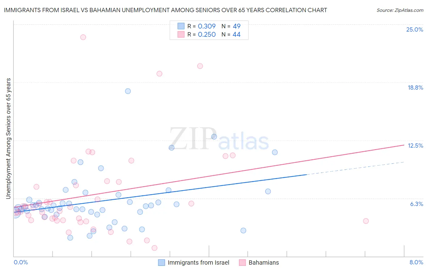 Immigrants from Israel vs Bahamian Unemployment Among Seniors over 65 years