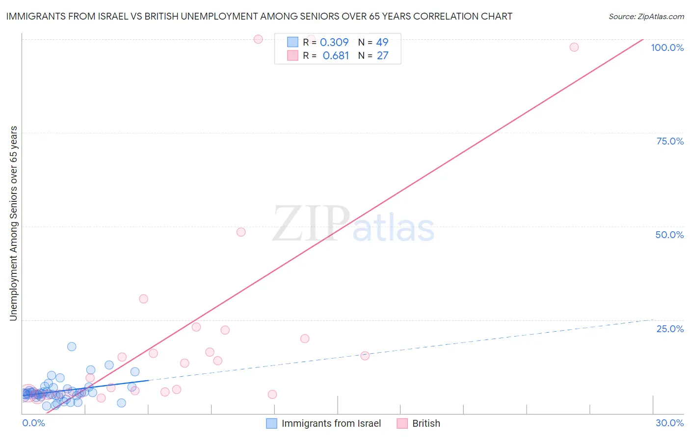 Immigrants from Israel vs British Unemployment Among Seniors over 65 years