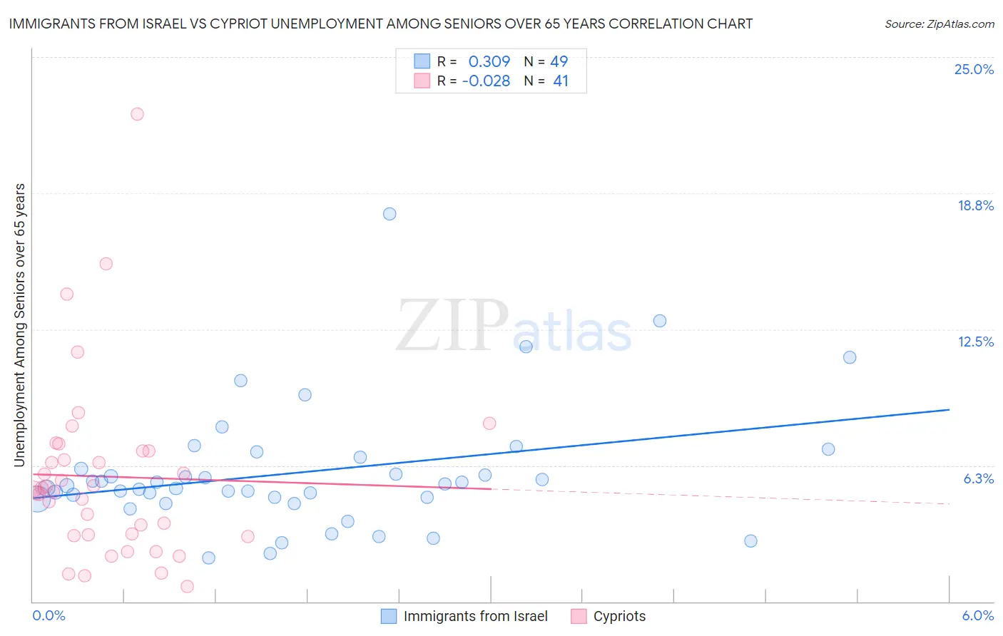 Immigrants from Israel vs Cypriot Unemployment Among Seniors over 65 years