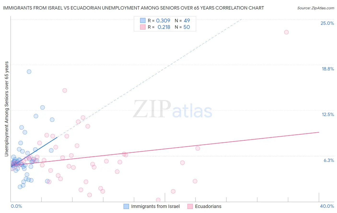 Immigrants from Israel vs Ecuadorian Unemployment Among Seniors over 65 years