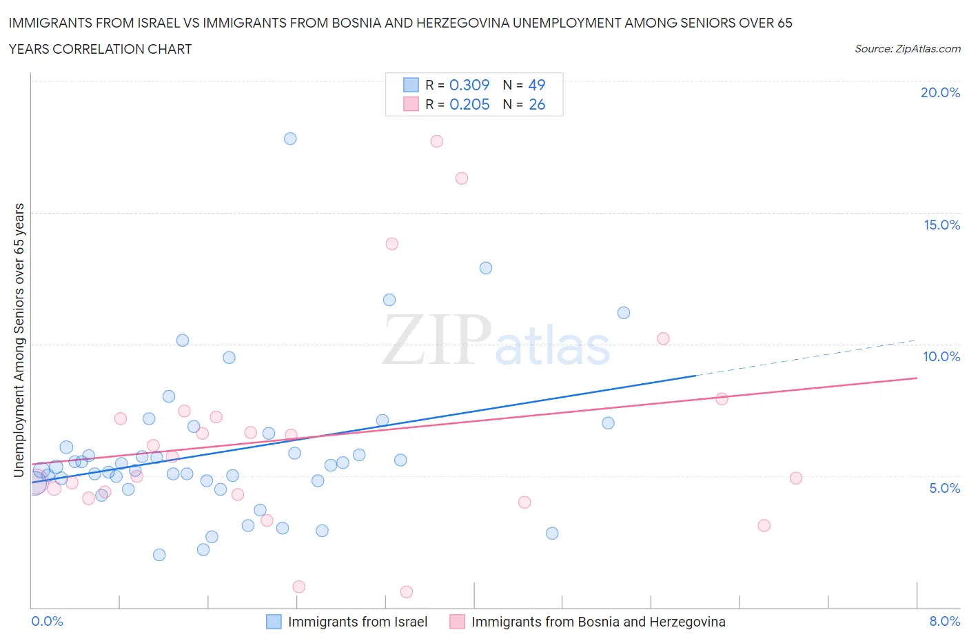 Immigrants from Israel vs Immigrants from Bosnia and Herzegovina Unemployment Among Seniors over 65 years