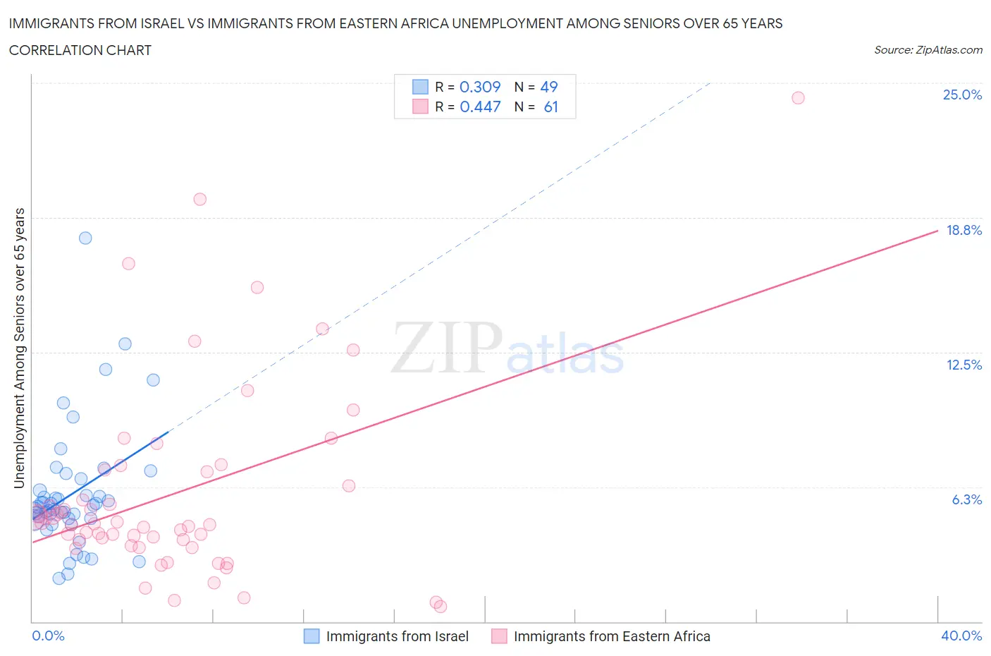 Immigrants from Israel vs Immigrants from Eastern Africa Unemployment Among Seniors over 65 years