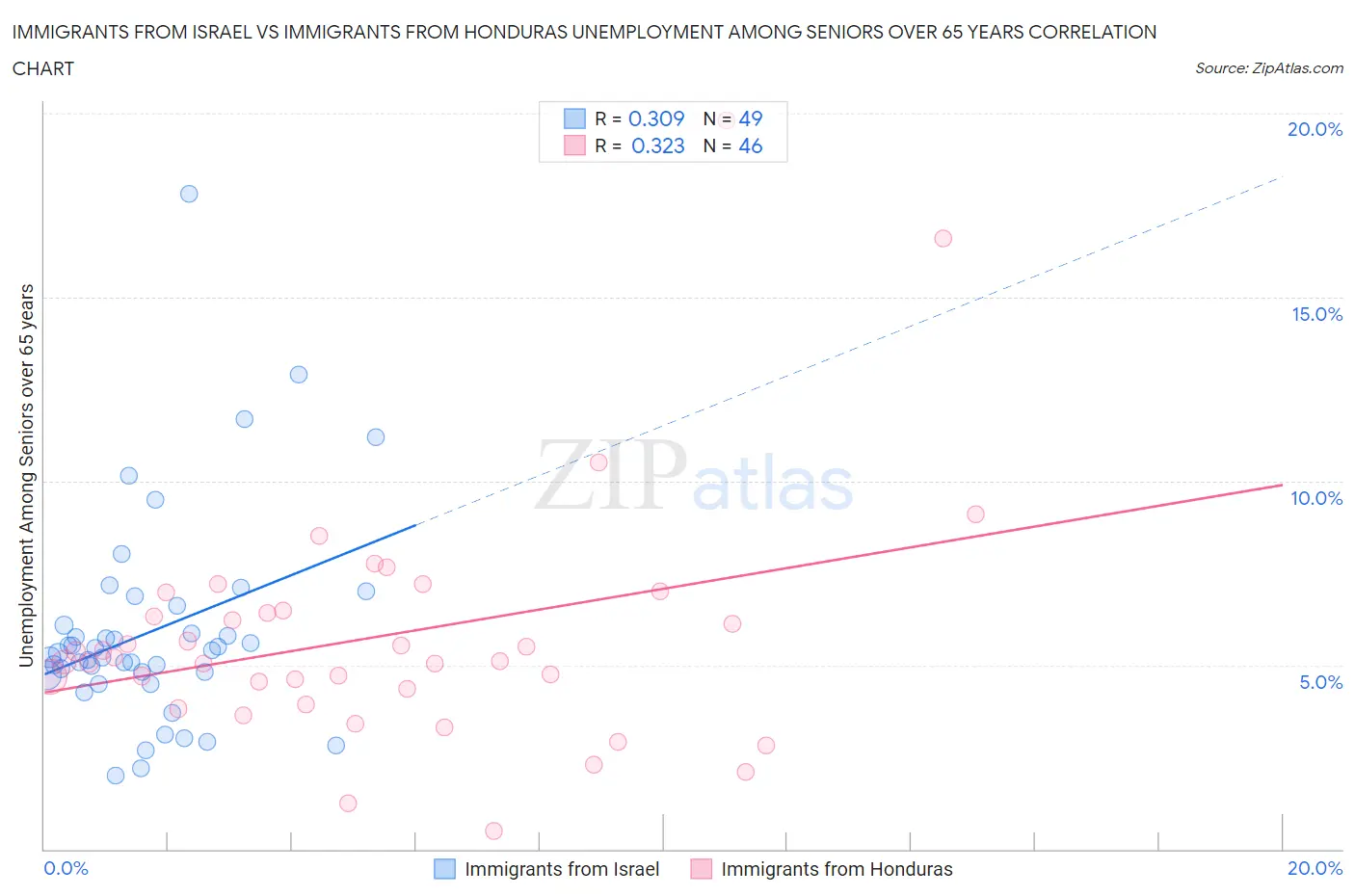 Immigrants from Israel vs Immigrants from Honduras Unemployment Among Seniors over 65 years