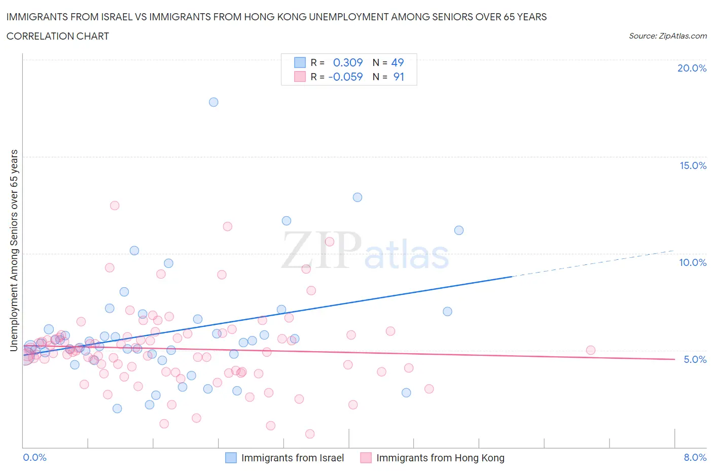 Immigrants from Israel vs Immigrants from Hong Kong Unemployment Among Seniors over 65 years