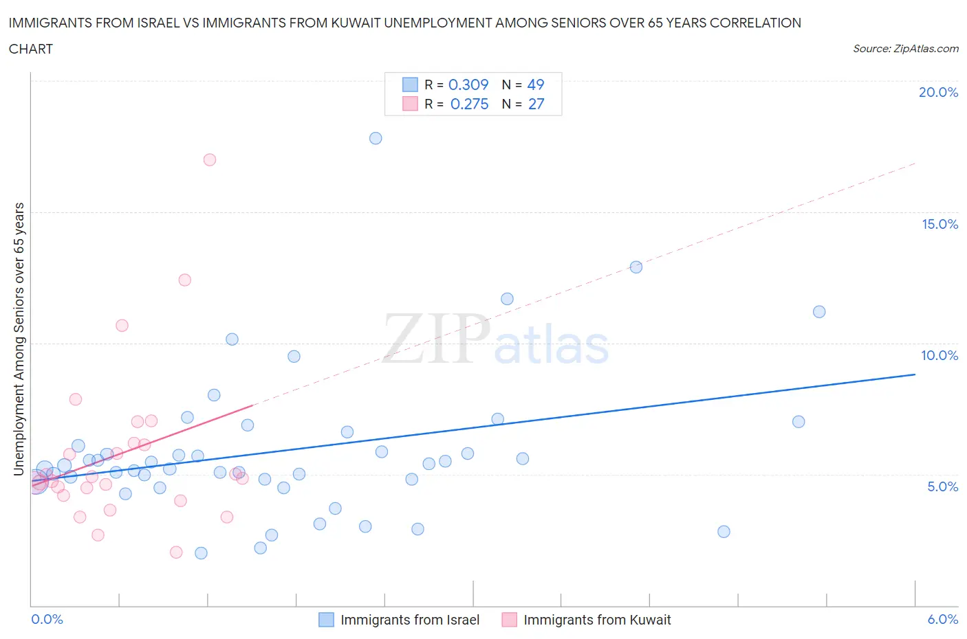 Immigrants from Israel vs Immigrants from Kuwait Unemployment Among Seniors over 65 years