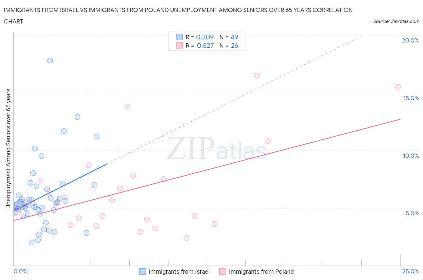 Immigrants from Israel vs Immigrants from Poland Unemployment Among Seniors over 65 years