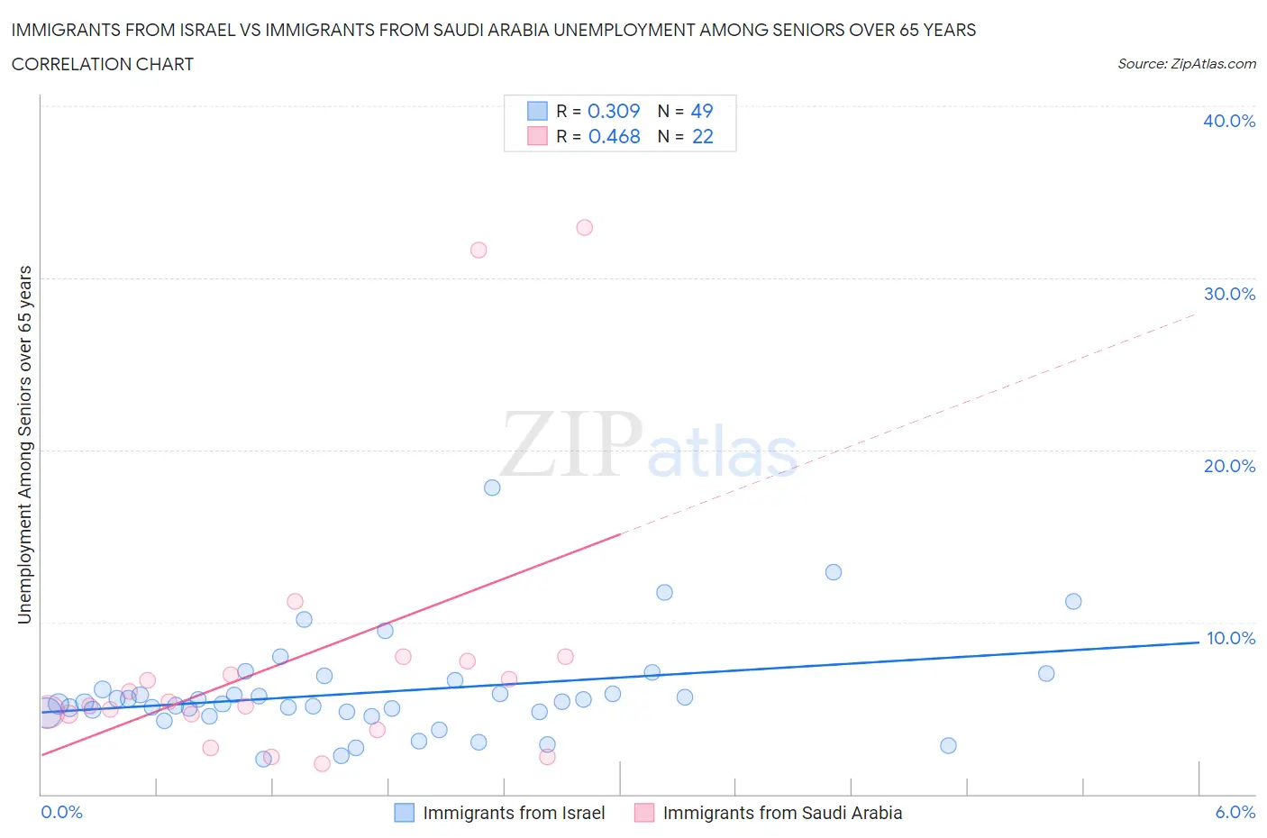 Immigrants from Israel vs Immigrants from Saudi Arabia Unemployment Among Seniors over 65 years