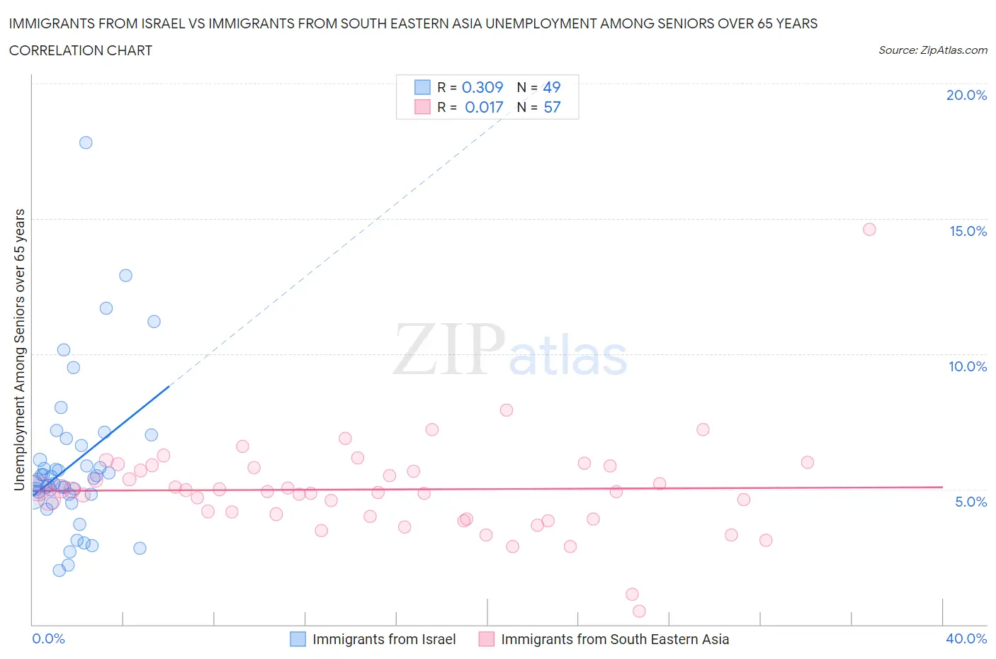 Immigrants from Israel vs Immigrants from South Eastern Asia Unemployment Among Seniors over 65 years