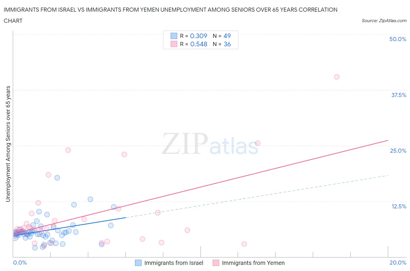 Immigrants from Israel vs Immigrants from Yemen Unemployment Among Seniors over 65 years