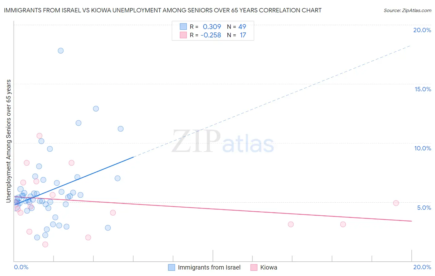 Immigrants from Israel vs Kiowa Unemployment Among Seniors over 65 years