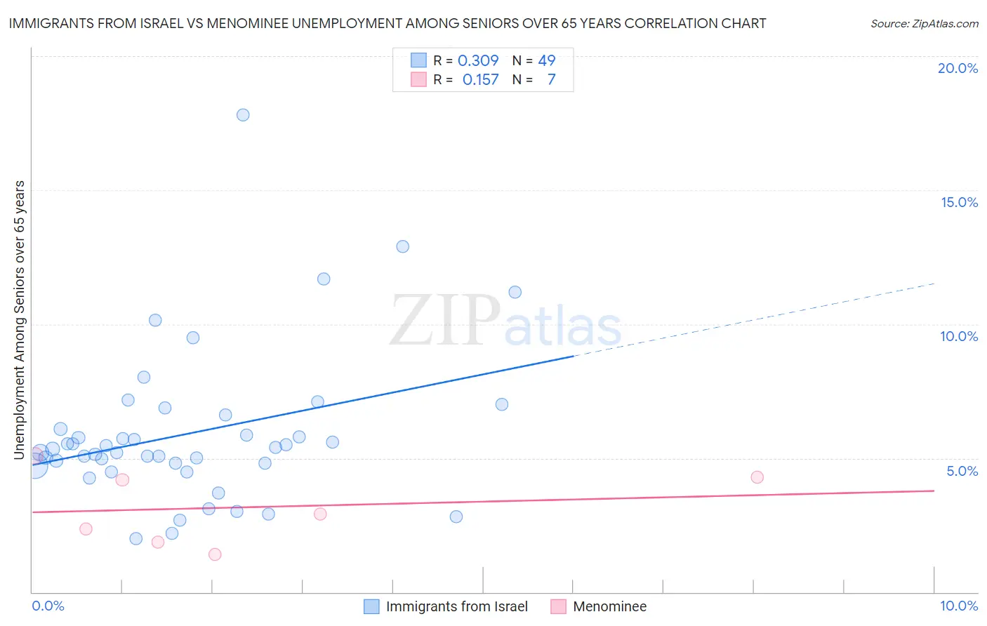 Immigrants from Israel vs Menominee Unemployment Among Seniors over 65 years