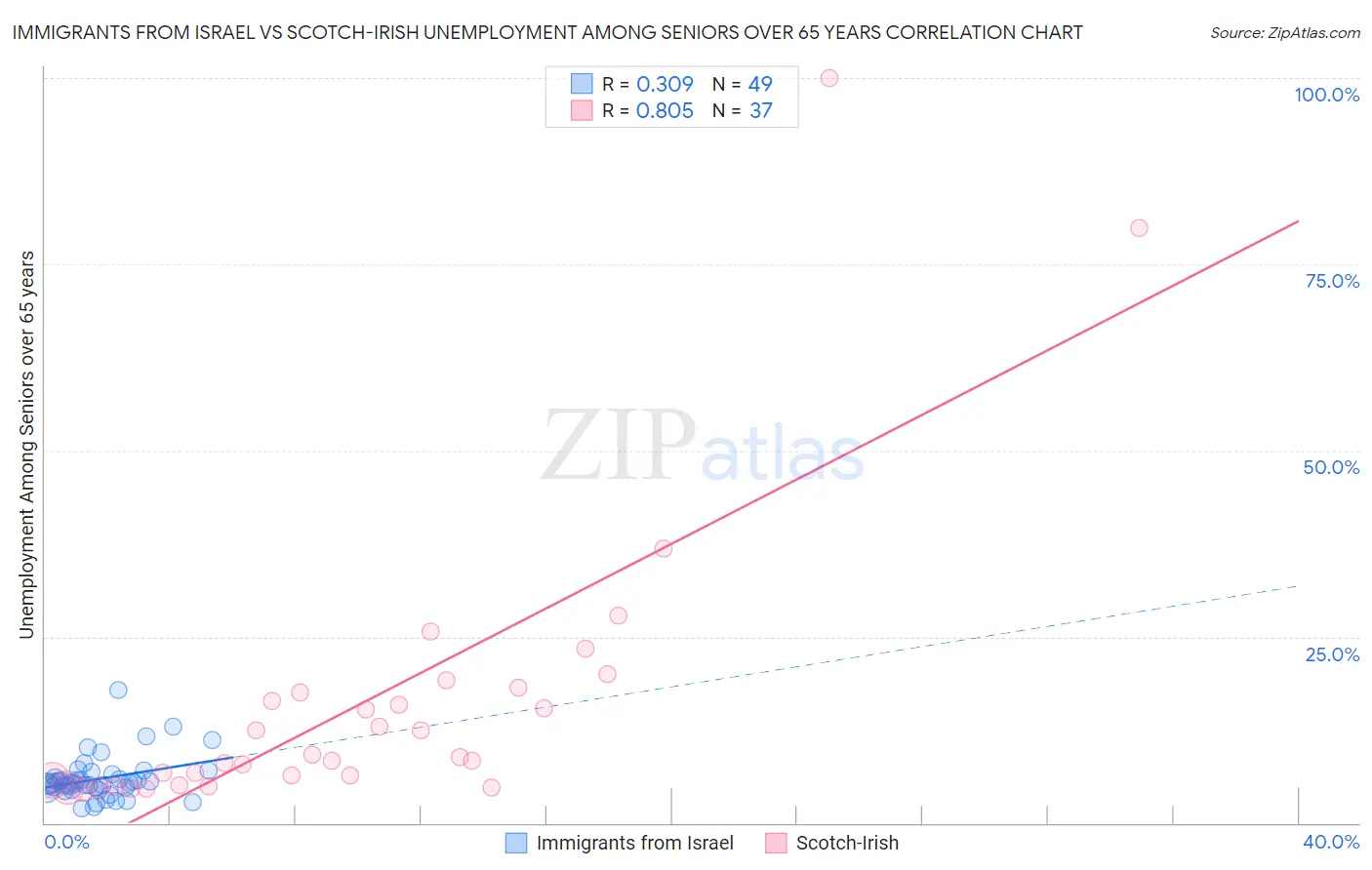 Immigrants from Israel vs Scotch-Irish Unemployment Among Seniors over 65 years