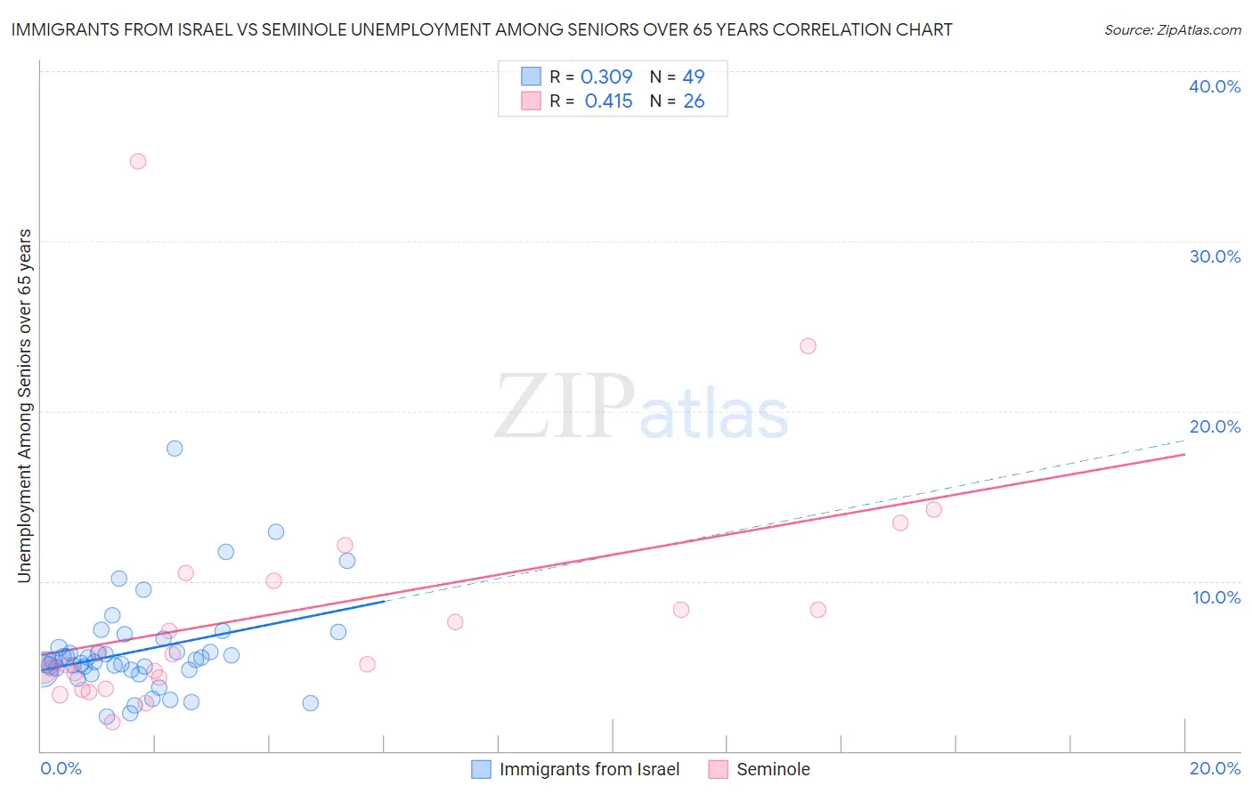 Immigrants from Israel vs Seminole Unemployment Among Seniors over 65 years