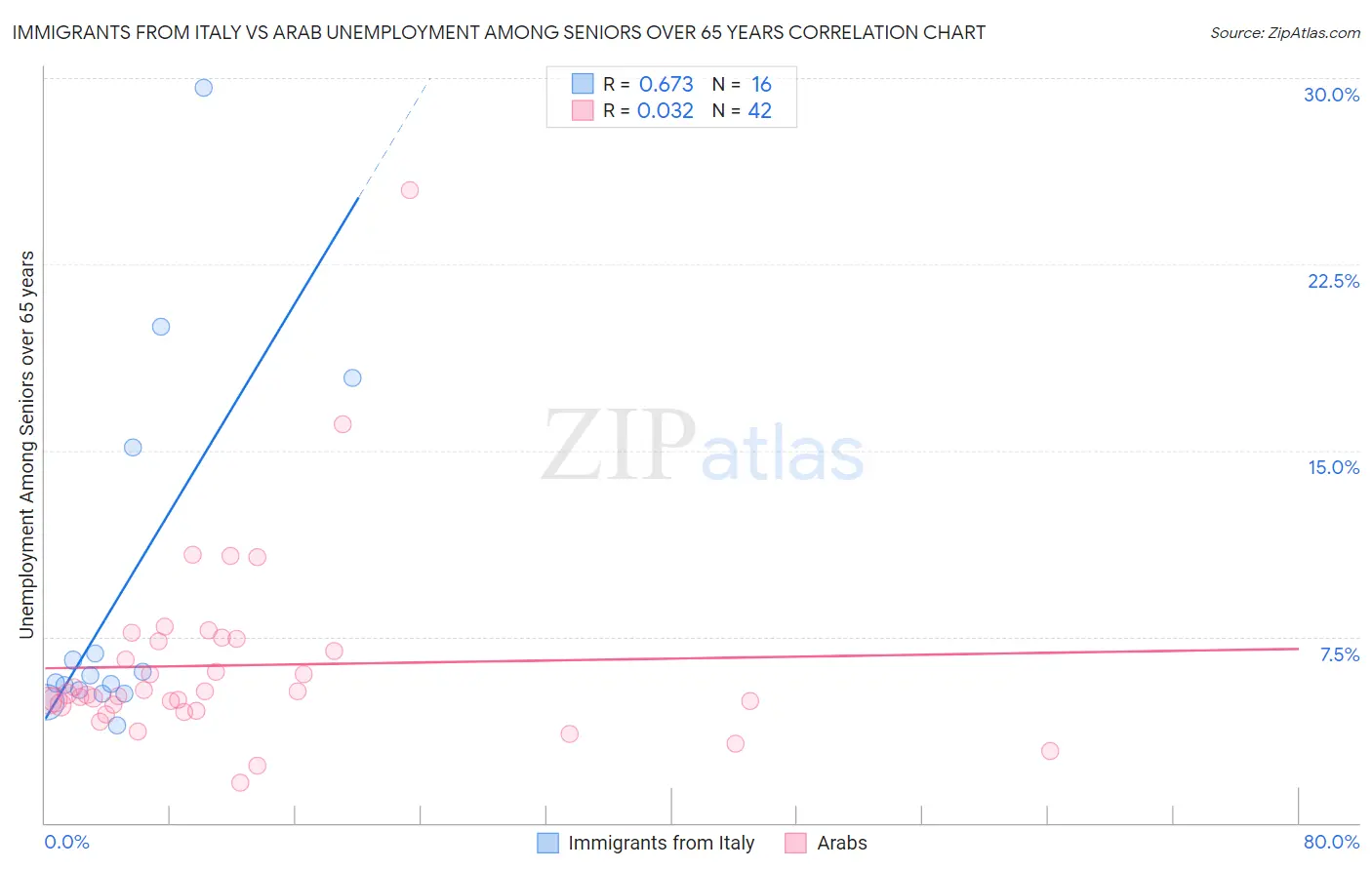 Immigrants from Italy vs Arab Unemployment Among Seniors over 65 years