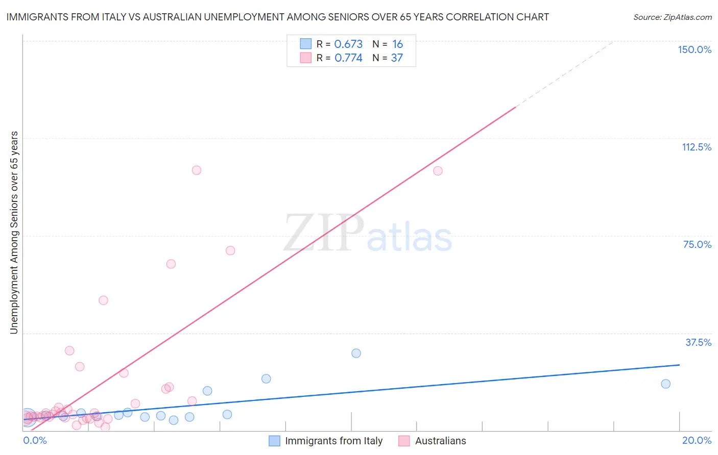 Immigrants from Italy vs Australian Unemployment Among Seniors over 65 years