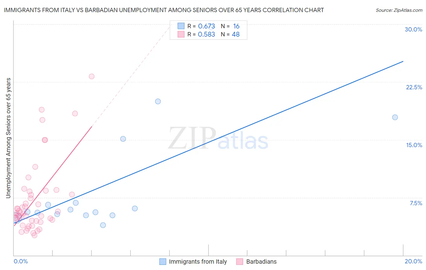 Immigrants from Italy vs Barbadian Unemployment Among Seniors over 65 years