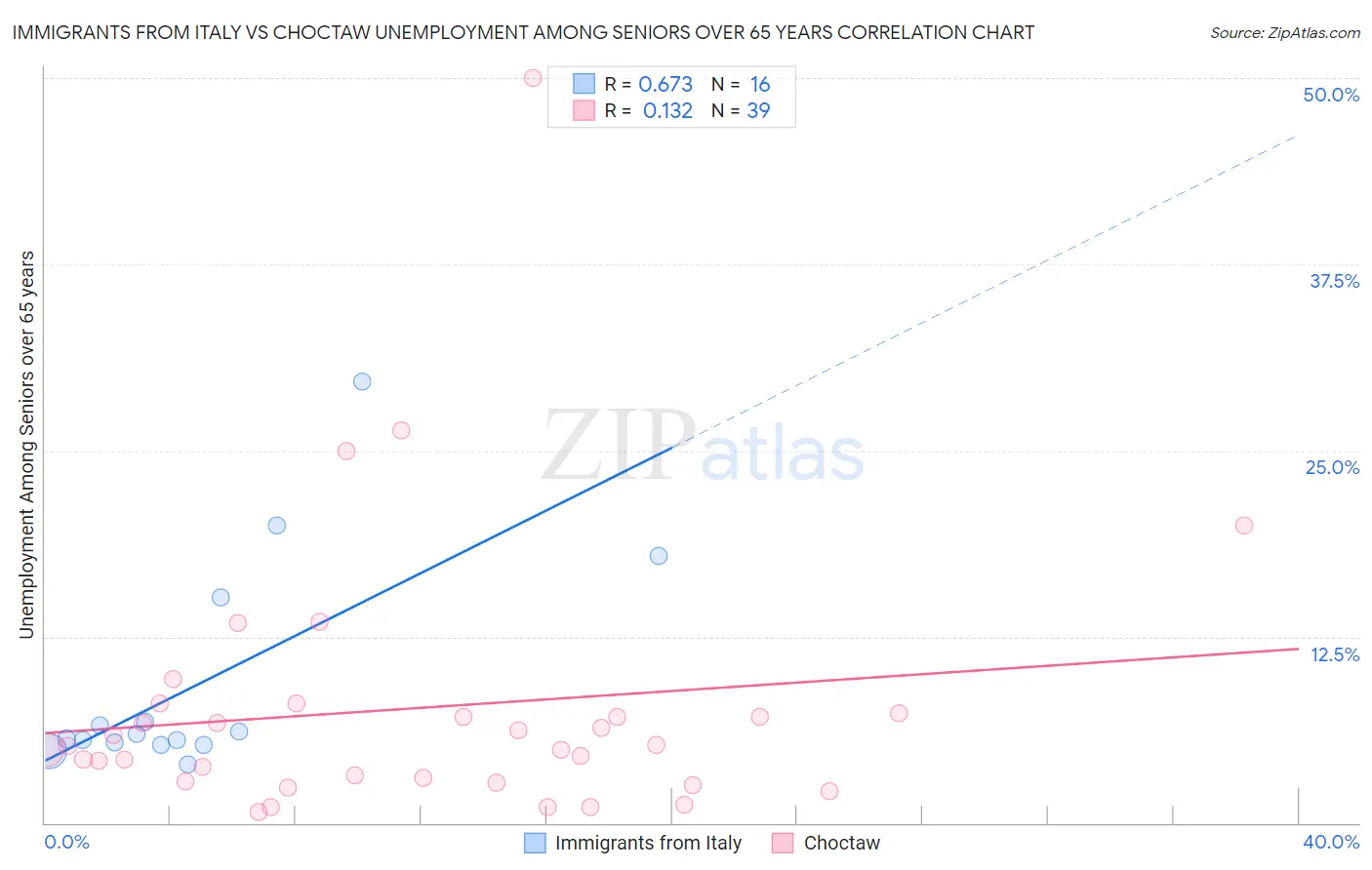 Immigrants from Italy vs Choctaw Unemployment Among Seniors over 65 years