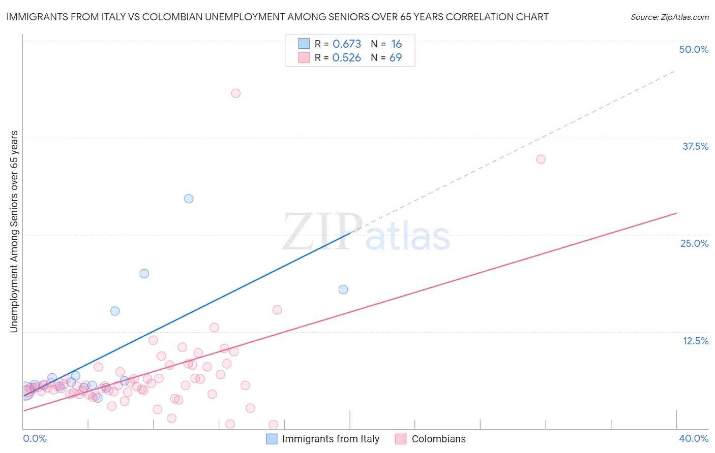 Immigrants from Italy vs Colombian Unemployment Among Seniors over 65 years