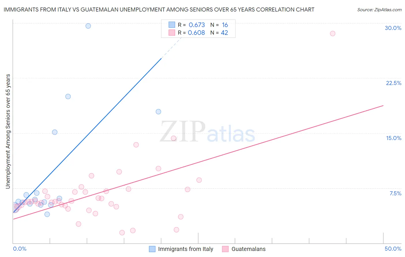 Immigrants from Italy vs Guatemalan Unemployment Among Seniors over 65 years