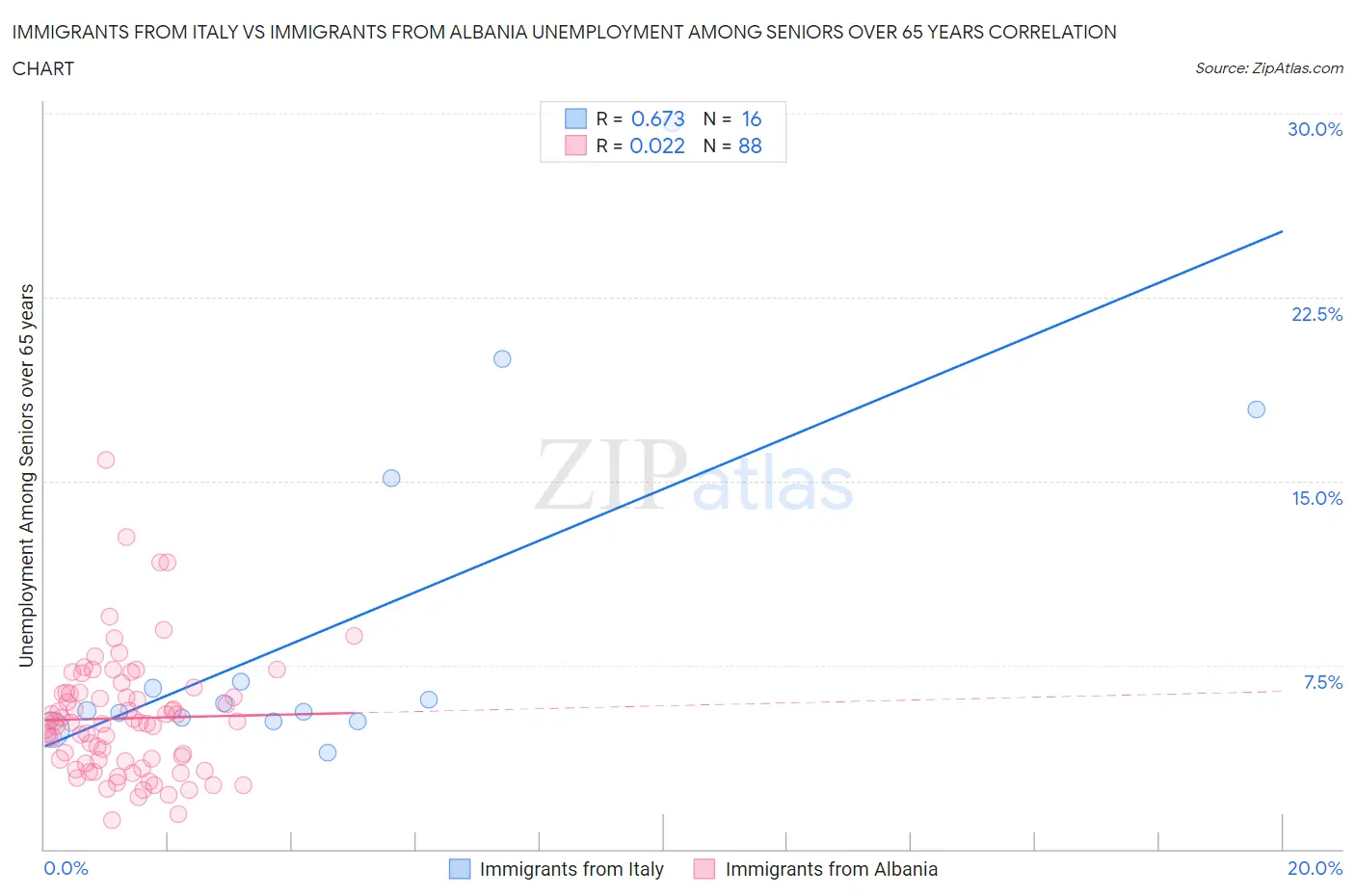 Immigrants from Italy vs Immigrants from Albania Unemployment Among Seniors over 65 years