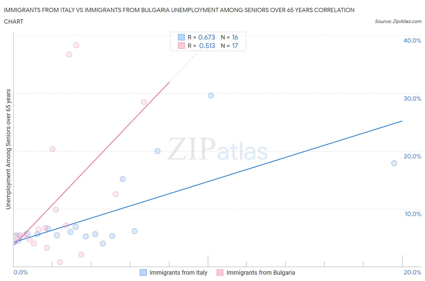 Immigrants from Italy vs Immigrants from Bulgaria Unemployment Among Seniors over 65 years
