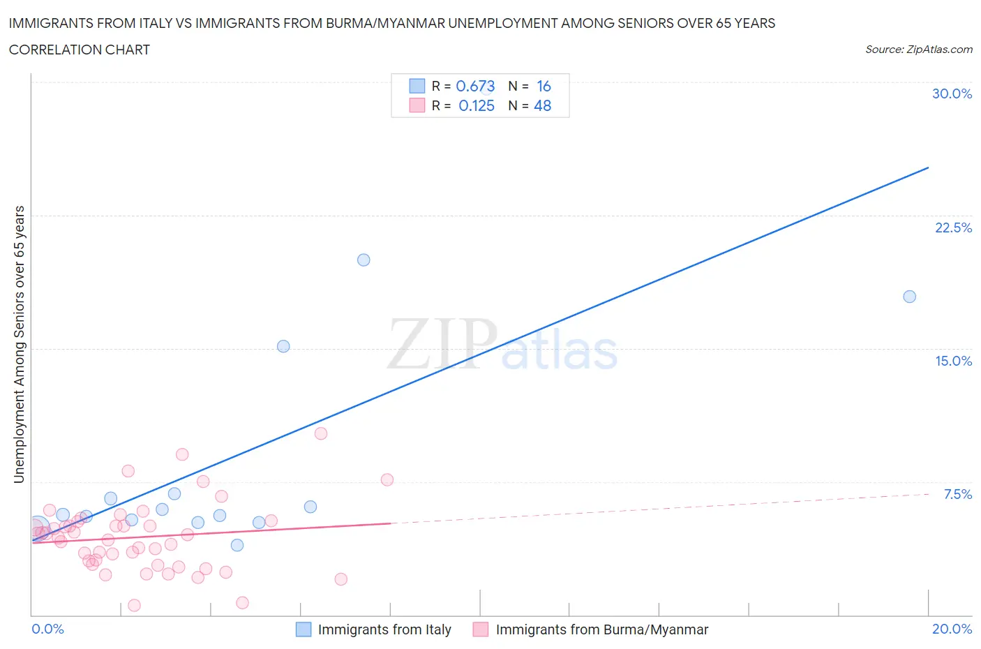 Immigrants from Italy vs Immigrants from Burma/Myanmar Unemployment Among Seniors over 65 years