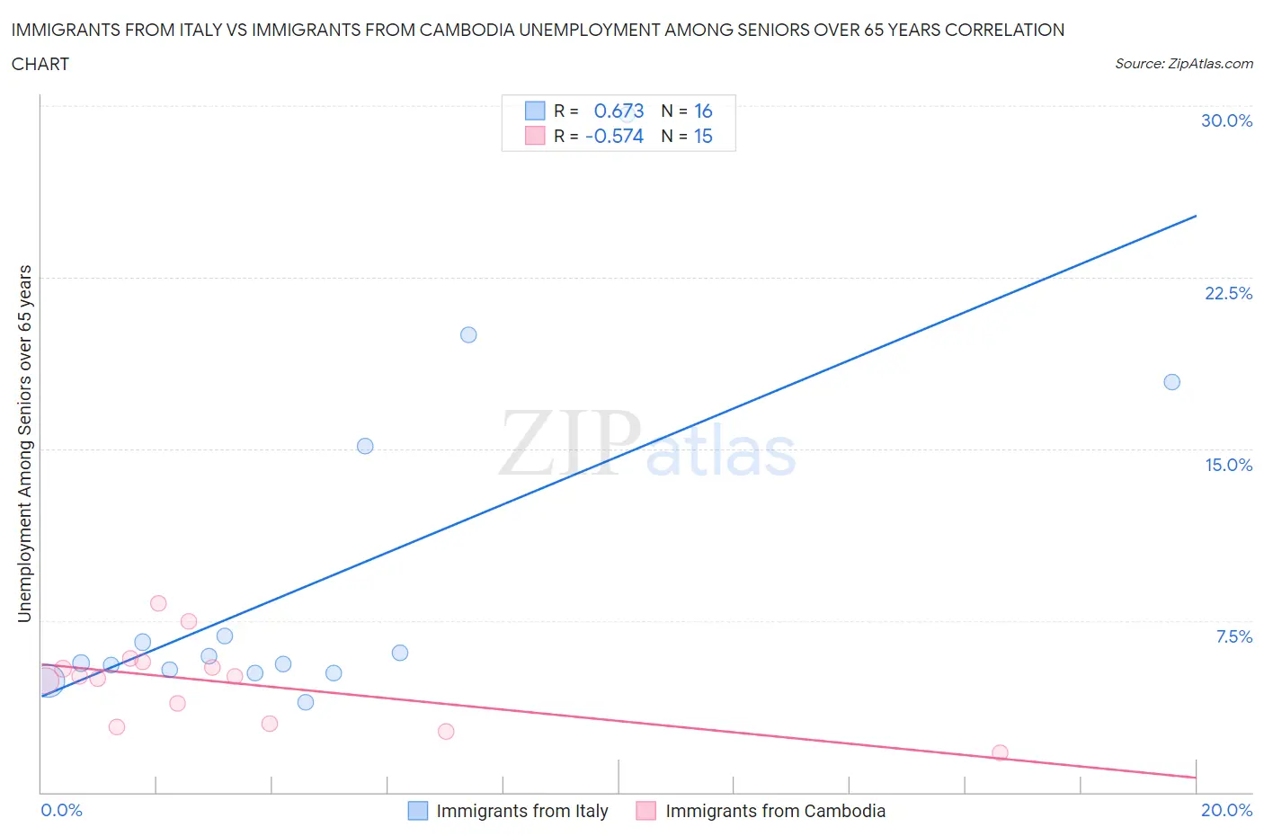 Immigrants from Italy vs Immigrants from Cambodia Unemployment Among Seniors over 65 years