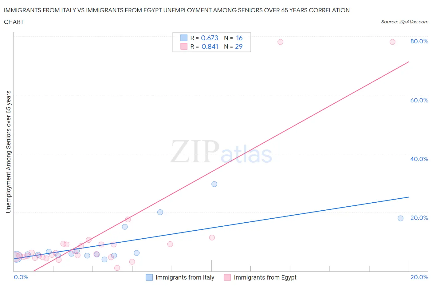 Immigrants from Italy vs Immigrants from Egypt Unemployment Among Seniors over 65 years