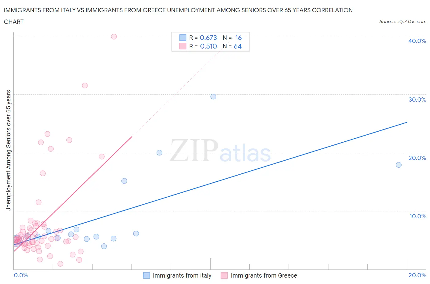 Immigrants from Italy vs Immigrants from Greece Unemployment Among Seniors over 65 years