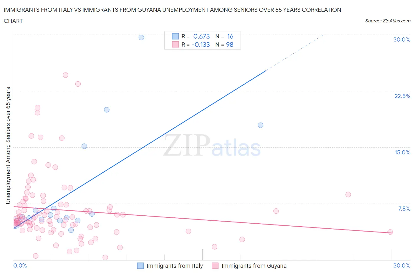 Immigrants from Italy vs Immigrants from Guyana Unemployment Among Seniors over 65 years