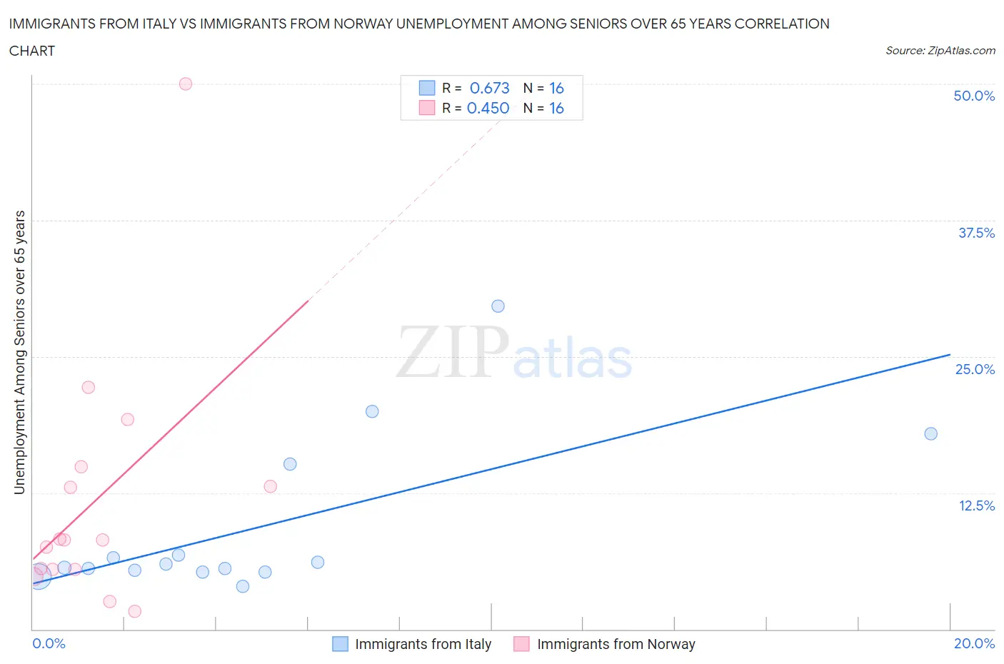 Immigrants from Italy vs Immigrants from Norway Unemployment Among Seniors over 65 years