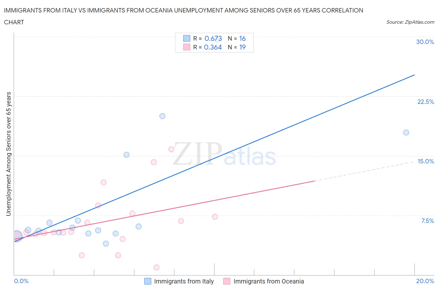 Immigrants from Italy vs Immigrants from Oceania Unemployment Among Seniors over 65 years