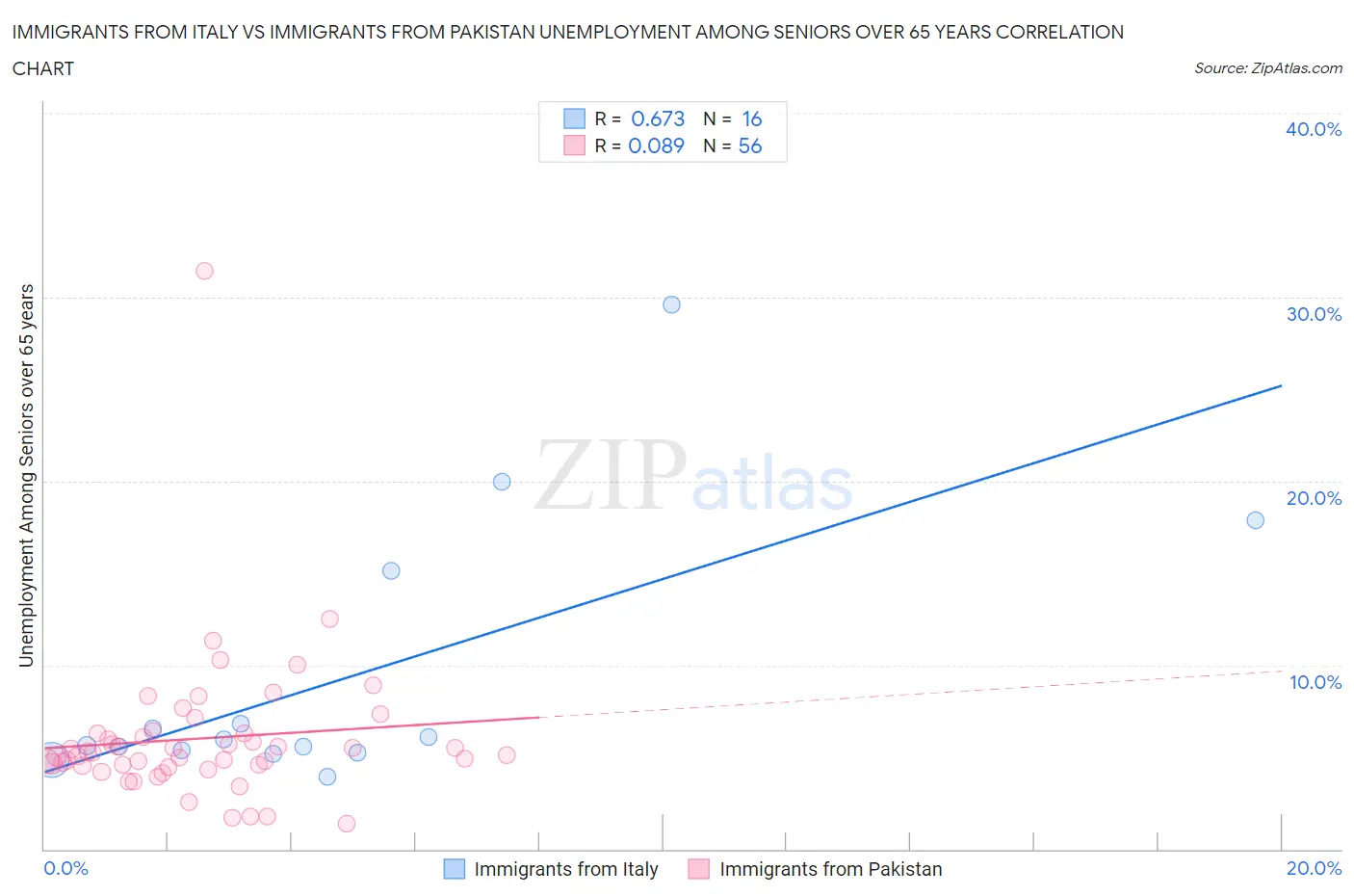 Immigrants from Italy vs Immigrants from Pakistan Unemployment Among Seniors over 65 years