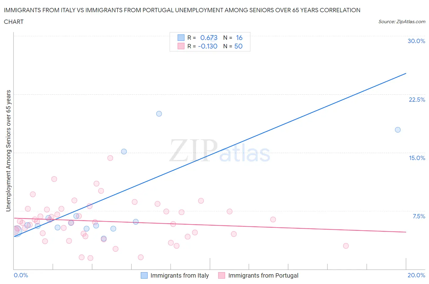 Immigrants from Italy vs Immigrants from Portugal Unemployment Among Seniors over 65 years