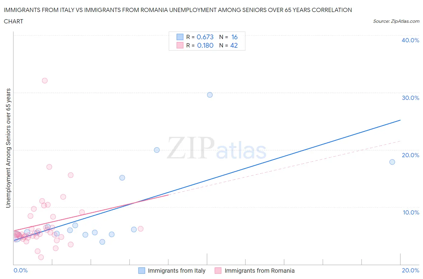 Immigrants from Italy vs Immigrants from Romania Unemployment Among Seniors over 65 years