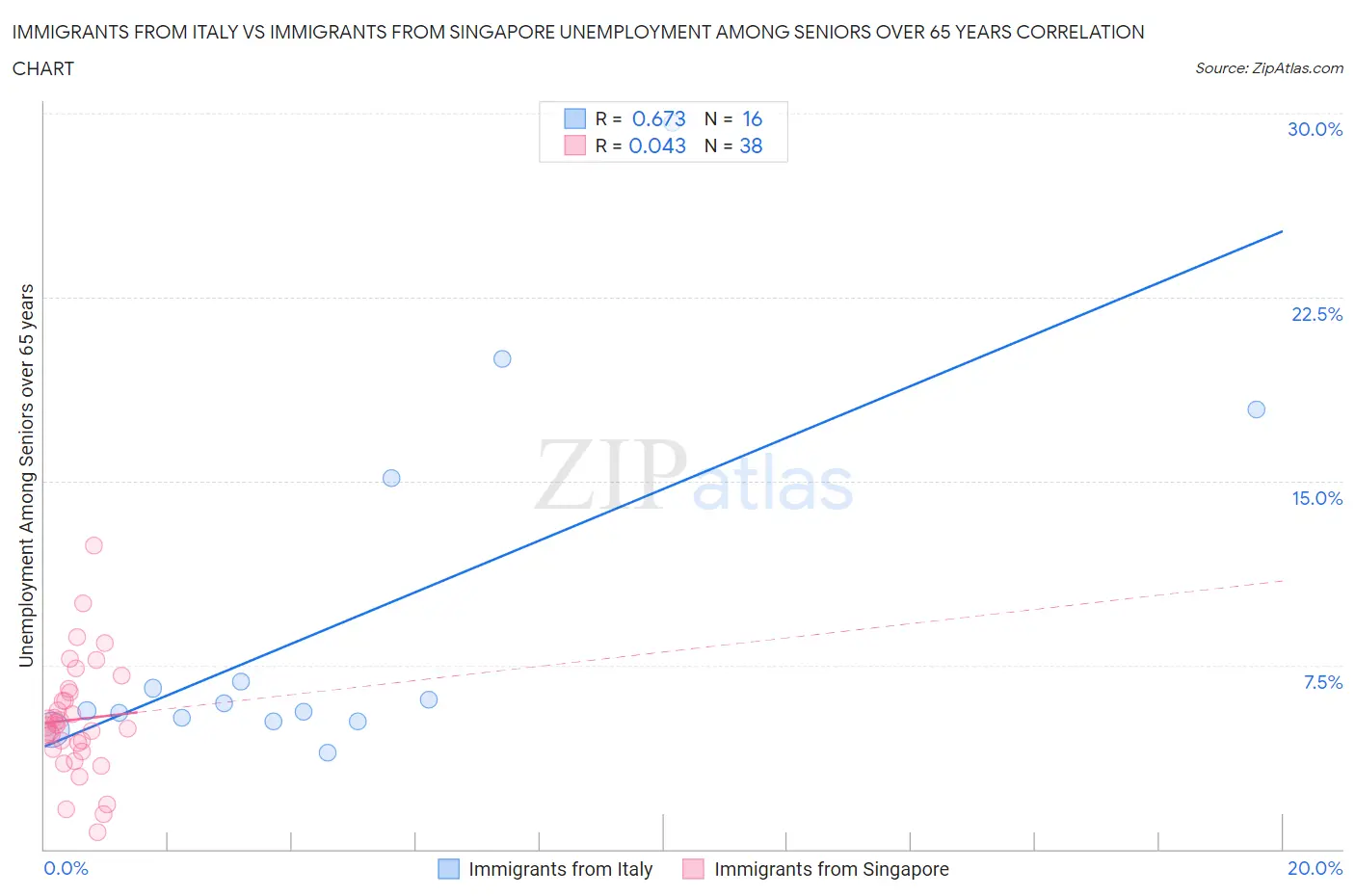 Immigrants from Italy vs Immigrants from Singapore Unemployment Among Seniors over 65 years