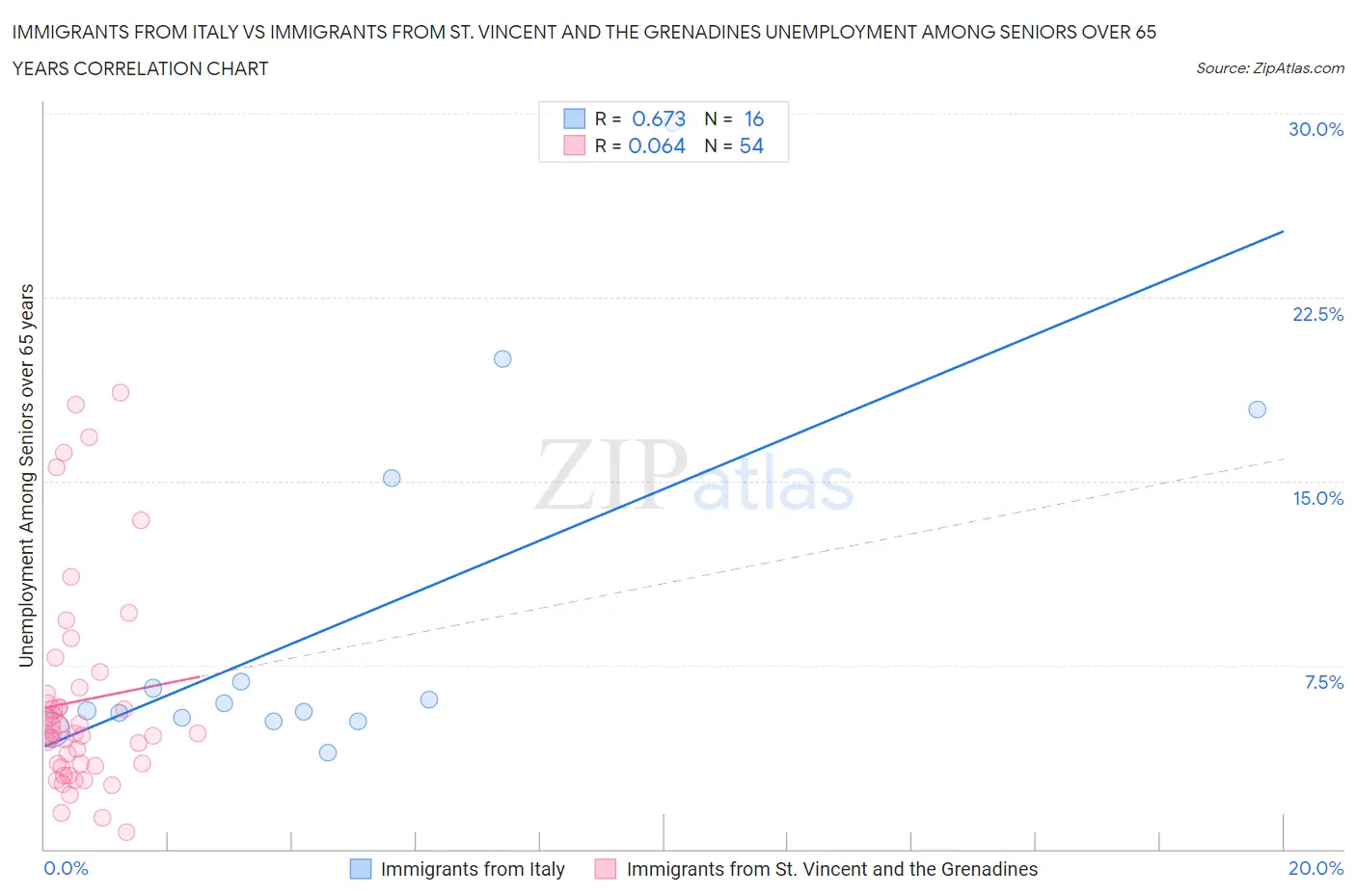 Immigrants from Italy vs Immigrants from St. Vincent and the Grenadines Unemployment Among Seniors over 65 years