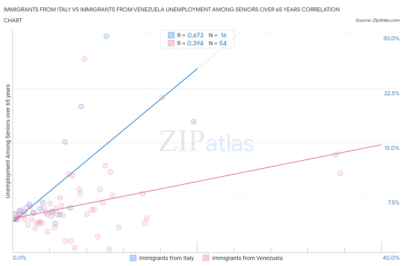 Immigrants from Italy vs Immigrants from Venezuela Unemployment Among Seniors over 65 years