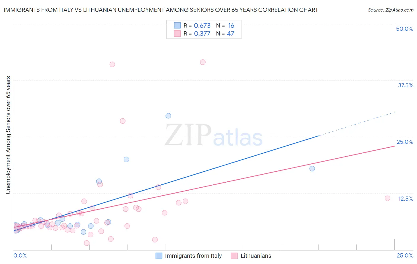 Immigrants from Italy vs Lithuanian Unemployment Among Seniors over 65 years