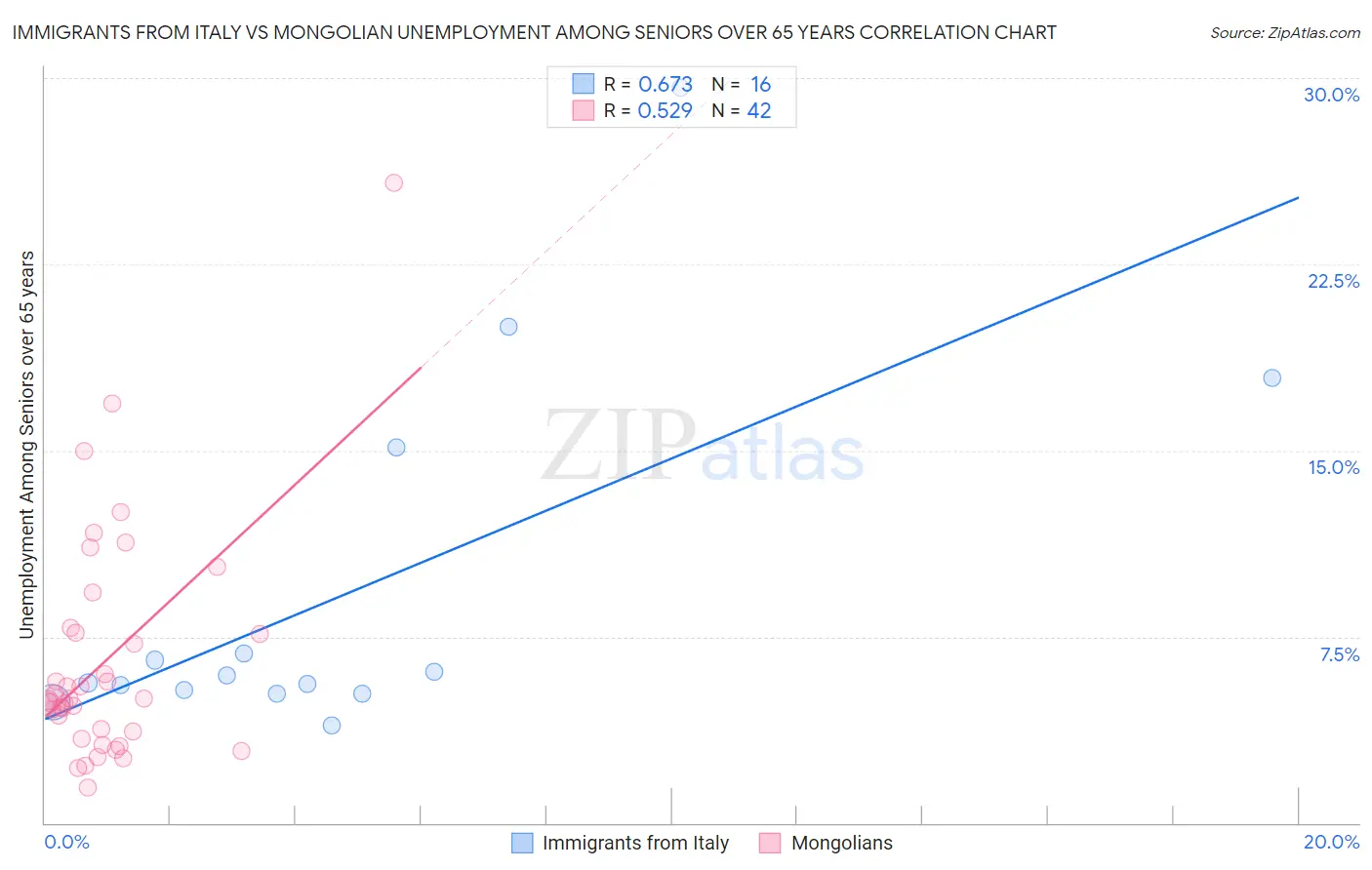 Immigrants from Italy vs Mongolian Unemployment Among Seniors over 65 years