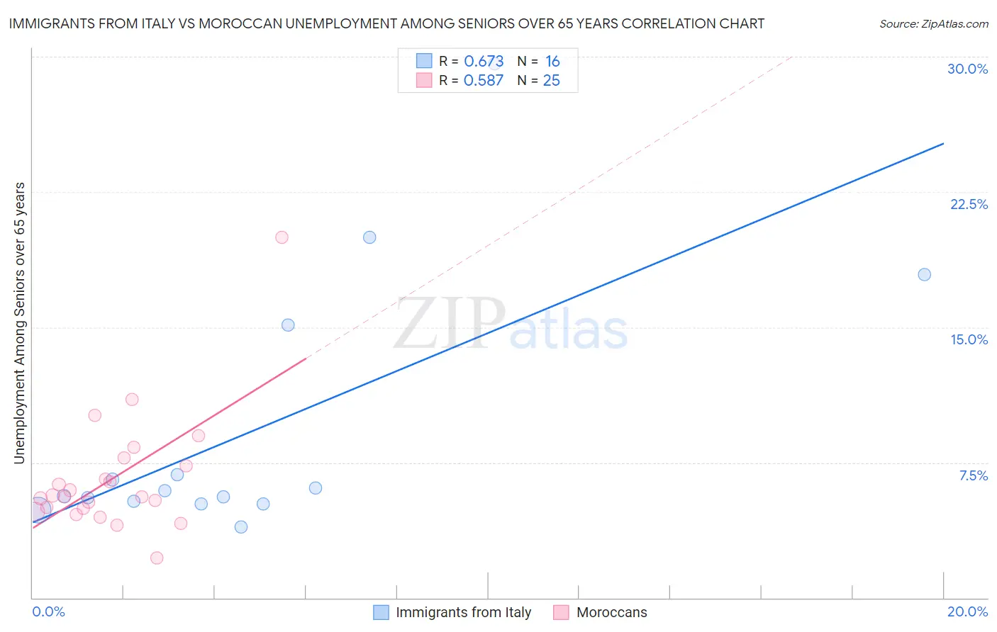 Immigrants from Italy vs Moroccan Unemployment Among Seniors over 65 years